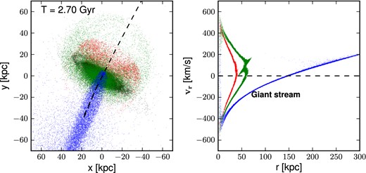 Distribution of stellar particles in the satellite in the x-y plane (left-hand panel) and the phase plot in the r-vr plane (right-hand panel) at t = 2.7 Gyr for our first-infall N-body model using a spherical progenitor. The plots represent the same quantities as in Fig. 1 but are now made for our first-infall model. Although difficult to identify in real space, the presence of two tidal caustics corresponding to a second and a third orbital wrap are clearly seen in the phase space (right-hand panel). The NE shelf shown in green and the W shelf shown in red, near the zero velocity surfaces, correspond to stars on their second and third pericentre passages, respectively. The position of the remnant of the satellite, which lies in the region of the NE shelf, is clearly seen in this plot which is in agreement with results from a recent statistical approach (Fardal et al. 2013).