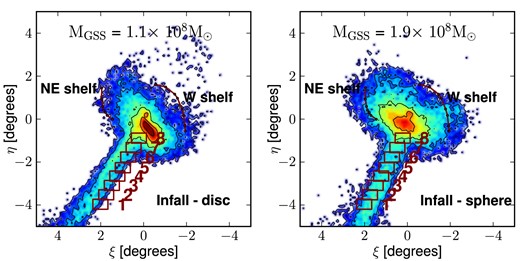 Stellar density maps in standard sky coordinates similar to Fig. 2 but for our cosmologically motivated ‘first-infall’ model plotted for a cold discy progenitor (left-hand panel) and a hot spheroidal dwarf progenitor (right-hand panel). Our simulations favour a dynamically hot spheroidal dwarf over a cold discy progenitor.