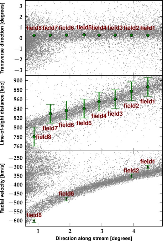 Comparison of results from our N-body simulation of the first-infall model using a spherical Plummer satellite with observational data for the GSS. The figure is similar to Fig. 4. Our cosmologically motivated first-infall scenario for the formation of the giant stream successfully reproduces the stream's three-dimensional position and kinematics.