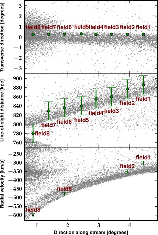 Comparison of results from our N-body simulation of the first-infall model using a discy satellite (grey dots) to the observational data (green points with error bars). The figure is similar to Fig. 4. The agreement with the data is poorer than that of our model with a spherical progenitor (see Fig. 13).