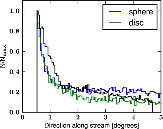 Density profile of satellite stars calculated in the direction parallel to the stream (same as done for Fig. 6) for our first-infall models. The black line shows the data from McConnachie et al. (2003). The blue line is the result from the spherical Plummer model while the green line corresponds to a discy satellite. We find minor deviations from the observed profile (black line) with a steeper shape at small distances and a shallower behaviour at large radii for both a spherical (blue line) or disc (green line) satellite. The length of the stream is broadly consistent with its observed value.