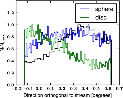 Density profile of satellite stars calculated in the direction transverse to the stream as presented previously in Fig. 7 but now for our first-infall models. The black line shows the data from McConnachie et al. (2003). The blue line is the result from the spherical Plummer model while the green line corresponds to a discy satellite. The spherical progenitor clearly reproduces better the asymmetric shape of the profile than the discy satellite.