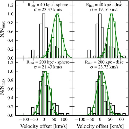 Velocity distribution of stream particles in four different N-body simulations of the models that successfully reproduce the positional data as well as the distance and velocity gradients along the stream. The black histogram is given by the observations (Ibata et al. 2004) and the green by our four simulations. The smooth green curves are the Gaussian fits. The models with a dark-matter-poor satellite that use the initial phase coordinates of equation (5) are in the top panels whereas our first-infall models, which use a dark-matter-rich satellite with the initial orbital parameters given by the equation (6), are shown in the bottom panels. The left-hand column shows the case of a spherical satellite and the right-hand column the case of a disc satellite. All the models are roughly consistent with the velocity dispersion derived from the observed GSS kinematics (Ibata et al. 2004). The cosmologically motivated first-infall model (lower panels) has the least offset w.r.t. the observations.