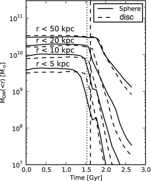 Evolution of the enclosed dark matter mass MDM(<r) of the satellite as a function of time for different radii r in our first-infall N-body models. The solid and dashed line correspond to a spherical or a disc progenitor, respectively. The vertical dotted line indicates the time when the satellite is at r ∼ 40 kpc, which is the starting point for various empirical models, discussed in Section 3. The vertical dashed line corresponds to the pericentric passage. Due to the highly eccentric orbit required to reproduce the GSS, in both models the satellite is able to retain a significant fraction of its dark matter halo as it falls towards M31 from 200 to 40 kpc.
