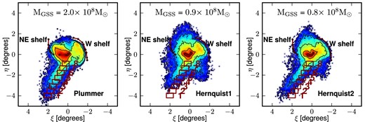 Spherical progenitors: stellar density maps in standard sky coordinates corresponding to particles of the satellite for the three different spherical models; Plummer, Hernquist1 and Hernquist2 (from left to right). The position of the observed stream fields from McConnachie et al. (2003) is overplotted with the size of the field of view of the CFH12k camera. The solid lines indicate the observed edges of the shelves. The total masses MGSS of particles which are selected as stream members in each of our N-body models are indicated on each panel. Clearly, the satellites initialized with a cuspy Hernquist profile provide an overall poorer fit (for both position and stream mass) to the data than a core Plummer profile.