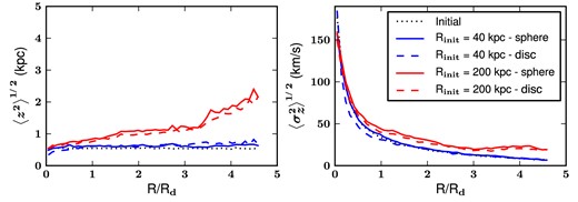 Heating of the disc of M31 due to the perturbations from the satellite in the N-body models that we studied in this work. The results are shown for both discy and spherical progenitors and also for empirical models with a dark-matter-poor satellite (Rinit = 40 kpc), studied in Section 3, and our first-infall models with a dark-matter-rich satellite (Rinit = 200 kpc), studied in Section 5. Mean vertical height 〈z2〉1/2 and the vertical velocity dispersion $\left\langle \sigma _z^2\right\rangle ^{1/2}$ as functions of cylindrical radius in units of the scale radius Rd = 5.4 kpc (see Table 1) of the disc are plotted. In both of our first-infall models, the passage of the satellite significantly disturbs the disc because the progenitor retains a large fraction of its dark matter mass. The panels show that the outer regions of the disc (R > 2Rd) are heated and become thicker with respect to the inner parts, in our cosmologically motivated first-infall model.