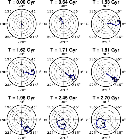 The diagram of the line of nodes showing the time evolution of the warp of M31 in our first-infall model, discussed in Section 5. The snapshots are shown from the start of the simulation (T = 0 Gyr) to the last time step (T = 2.7 Gyr) which corresponds to the present time. To make this diagram, the disc of M31 is divided into concentric annuli of width of about 1 kpc starting at 3 kpc from the centre of M31 disc. The radial coordinate is the warp or inclination angle that an annulus of the disc makes with the inner disc plane, shown at 1° intervals. The azimuthal coordinate gives the azimuth of the line of nodes. The solid points are plotted for the radially ordered annuli at 1 kpc intervals, apart from the first central point which is averaged over 3 kpc annulus. At the start of our simulation, there is no warp, and all points crowd at the centre of the diagram. After the passage of the satellite through M31, the line of nodes first form a straight line and then form a spiral when the differential rotation sets in (Briggs 1990). The warp rotates clockwise and has a winding period of about 3 Gyr.