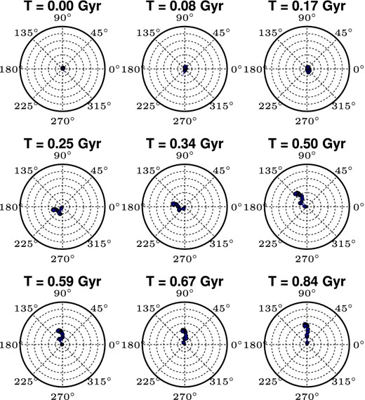 The figure is the same as Fig. 21 but here is made for the empirical models (see Section 3), with a spherical Plummer satellite. The snapshots are shown for this model from the start of the simulation (T = 0 Gyr) to the last time step (T = 0.84 Gyr) which corresponds to the present time. The satellite is dark matter poor and falls from a short distance of 40 kpc on to M31 and, as expected, only weakly perturbs the disc but cannot cause it to warp.
