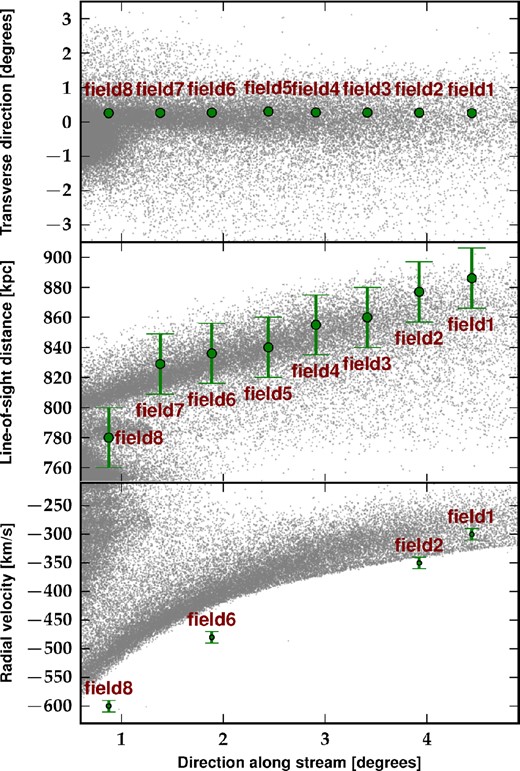 Comparison of N-body results from the Plummer model with positional and kinematical data of the GSS: position in stream-aligned coordinates (top panel), heliocentric distance (middle panel) and radial velocity (bottom panel) as a function of distance along the stream. Green filled circles show the data points corresponding to the fields 1–8 of McConnachie et al. (2003). Radial velocity measurements are taken from Ibata et al. (2004) and are only available in four of these fields. The particles of the progenitor in our simulation are represented as grey dots. The model is able to fit reasonably well the observations and can reproduce the distance–position correlation quite well. However, the phase plot (bottom panel) shows clearly that the velocity along the stream is mostly underestimated.