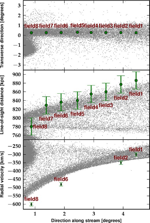 The figure compares the results from our N-body simulation for model Disc6 with the observational data. This figure is similar to Fig. 4 but is now made for a discy satellite. Compared to the spherical Plummer satellite (Fig. 4), the disc model shows a larger spread in the distance–position correlation (middle panel). A disc satellite also fails to properly model the radial velocity data which, apart from the farthest data point, are systematically underestimated (bottom panel).