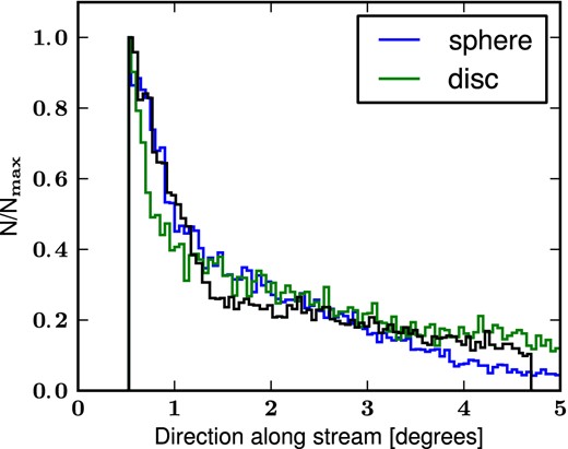 Stellar number density profile in the direction parallel to the stream. The black line shows the data from McConnachie et al. (2003). The blue line is the result from the spherical Plummer model while the green line corresponds to model Disc6. Since the number of stellar particles in the stream in our simulations is vastly superior to the number of observed stars, we normalize each profile by their respective maxima in order to be able to compare them directly to the observed profile. Furthermore, we exclude particles that are outside the region corresponding to the observed fields when calculating the profiles from our simulations.