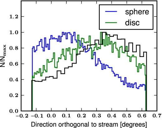 Stellar number density profile of satellite stars in the direction orthogonal to the stream. The lines have the same meaning as in Fig. 6. The GSS shows an asymmetry in the stellar distribution in the transverse direction which is better reproduced by a cold disc satellite than a dynamically hot progenitor.