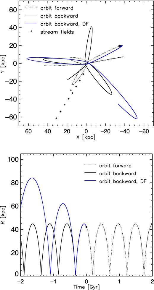 Tracing the progenitor orbit back in time: (x, y) projection (top) and orbital radius evolution (bottom) for the numerically integrated orbits for initial conditions given by equation (5) for the empirical models. The dotted line represents the forward integration from the initial point (denoted with a filled circle) while the solid lines correspond to the past of the progenitor with (blue line) and without (black line) DF.