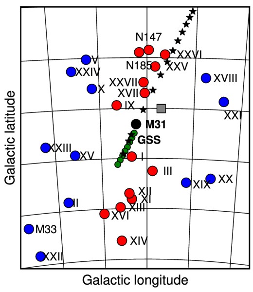 The sky map of the satellites of M31 is shown (see Conn et al. 2013; Ibata et al. 2013 for full details). We have shown the positions of the giant stream (GSS) by the filled green circles. The grey box shows the initial position for the GSS progenitor in the previous empirical models (see equation 5 in Section 3). The orbit of the progenitor satellite given by the N-body simulation of our first-infall model (see Section 5) is shown by stars, which lies almost on the same thin plane as most of the satellites of M31. In our model, the progenitor satellite is accreted from a large first turnaround distance of about 200 kpc.