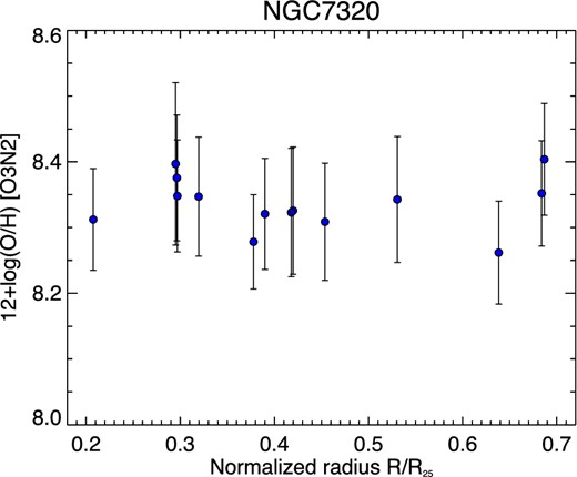 Gas-phase oxygen abundance obtained for the H ii regions in NGC 7320 as a function of the deprojected galactocentric distance normalized to the optical radius.