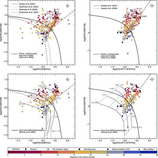 Line ratio diagnostic diagrams, showing line ratios for independent spaxels in NGC 7319. Line ratios in the key regions of interest (see Fig. 5) are plotted with black symbols, as indicated. Overplotted as black lines are empirically and theoretically derived separations between LINERs/Seyfert and H ii regions. Overplotted as coloured lines are line ratios predicted for photoionization of gas by a fast shock with precursor from Allen et al. (2008) and by AGN without dust from Groves, Dopita & Sutherland (2004), as described in the text.