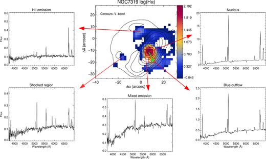Stacked spectra, obtained with pingsoft, from several key regions of NGC 7319. The red box shows the spaxels where the blueshift in Hα is resolved. The green arrow shows the trajectory along which the evolution of the Hα line profile is studied in Fig. 6. Fluxes are expressed in units of 10−16 erg s−1 cm−2. (The prominent feature observed in some spectra at ∼5500 Å is the O i λ5577 sky emission line, the most visible at Calar Alto.)