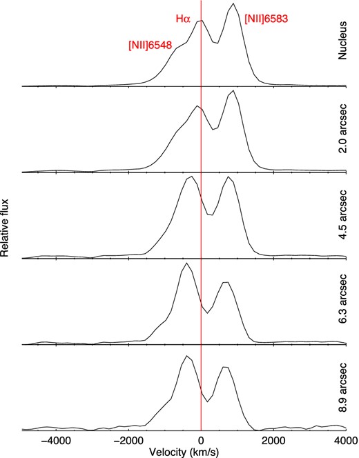 Variations of the Hα profile along the green arrow drawn in Fig. 5, from the galactic nucleus to the outflow region with velocities of the order of 500 km s−1. Each spectrum corresponds to the extraction of the emission of one spaxel. Distances to the nucleus are indicated on the right.