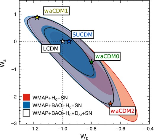 Confidence contours of constrains for w0 and wa from WMAP7. Each cosmological model is represented by a star. All of these models are viable models according to WMAP7 data. The star representing the SUCDM model is here shown only for comparison, but clearly its position on this plot holds only at z = 0, since its equation-of-state parameter w(a) cannot be described by the CPL parametrization.