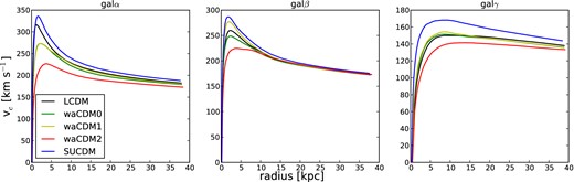 Rotation curves for galα, galβ and galγ in all the cosmological models.