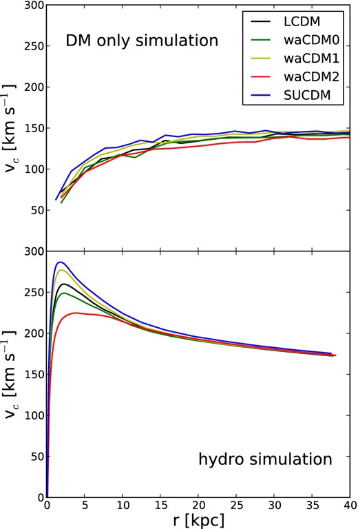 Rotation curve for galα in all different cosmological models, respectively, in a dark matter-only simulation (upper panel) and in a hydrodynamical simulation (lower panel).