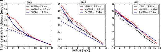 Disc scalelengths for galα, galβ and galγ for ΛCDM , waCDM2 (red lines) and SUGRA (blue lines). For clarity, only these two models are shown.