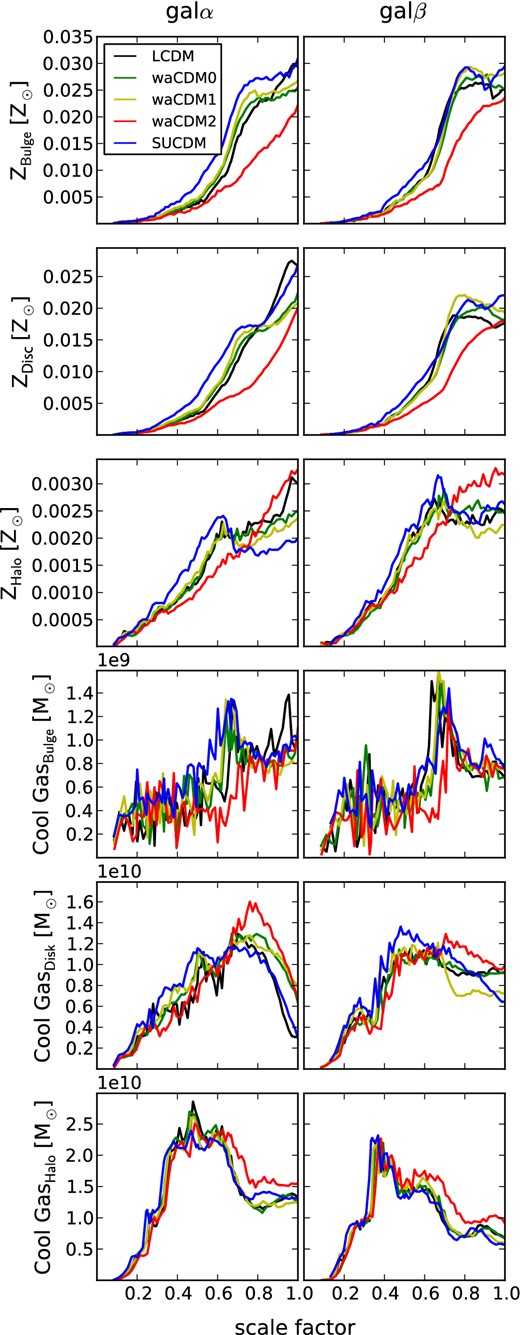 Mean metallicity in solar units and cool gas in solar masses (T < 105 K) for galα and galβ as function of scalefactor in ‘bulge’, ‘disc’ and ‘halo’. Different colours represent different cosmological models.