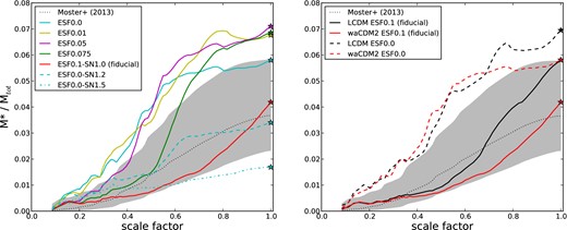 Evolution of stellar–halo mass relation with scalefactor. We are now showing only the case of galα. In the left-hand panel, we have changed the feedback parameters for the waCDM2 run. We have increased the ESF parameter from zero to the fiducial value (see Stinson et al. 2013a) while keeping the SN parameter fixed to the fiducial value of 1.0 (solid lines). We then have changed the SN parameter while keeping the ESF fixed to zero (dashed and dash–dotted cyan lines). The dotted black line is the abundance matching prediction from Moster et al. (2013) and the shaded area its errors. In the right-hand panel, we compare the effect of ESF with the effect of different cosmology, ΛCDM (red and black lines) and waCDM2 (blue and red).