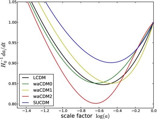 Expansion velocities of the universe in units of the Hubble constant as a function of the scalefactor. Different colours represent different cosmological models.