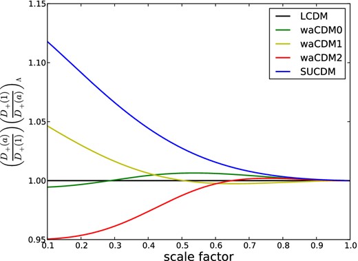 The ratio of the growth factor at a given scalefactor and at a = 1 divided by the same ratio for ΛCDM.