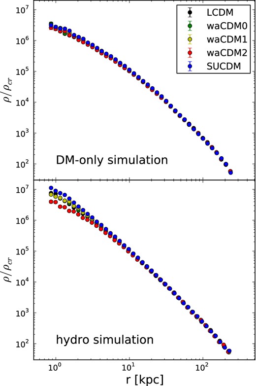 Radial density profile of galα simulated in all five cosmological models, respectively, in a dark matter only (upper panel) and in a hydrodynamical simulation (lower panel). We plot the density in units of critical density, $\rho _{\rm crit} = \frac{3H_0^2}{8 \pi G}$ with G gravitational constant, as a function of the distance from the centre of mass of the galaxy. Different colours represent different cosmological models.