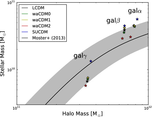 Stellar mass as a function of halo mass at z = 0 for galα, galβ, galγ simulated in all the different cosmologies.