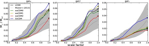 Evolutions of the stellar–halo mass relation as a function of scalefactor for galα, galβ and galγ.