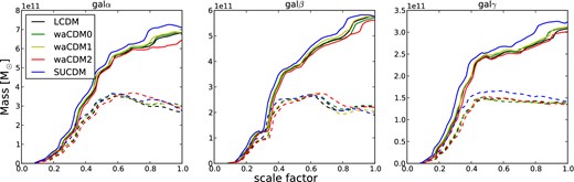 Evolution of the dark matter mass (solid lines) and gas mass (dashed lines) as a function of scalefactor for the for galα, galβ and galγ in all different cosmological models. For an easier comparison, the gas mass was increased of a factor of 5.
