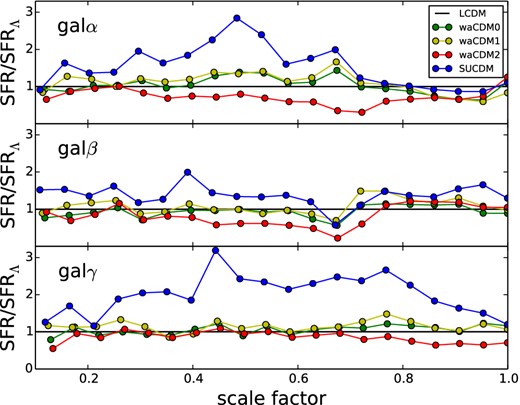 For each galaxy, we show the ratio of SFR/SFRΛ for all cosmological models as a function of scalefactor. The top panel shows galα, the middle panel galβ and the bottom panel galγ.