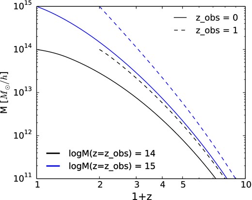 Mass growth histories from Zhao et al. (2009). The growth histories for galaxy clusters with the final masses of 1014h− 1M⊙ (black) and 1015h− 1M⊙ (blue) observed at z = 0 (solid lines) and z = 1 (dashed lines) are presented.