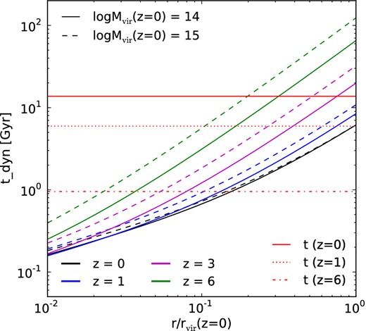 Dynamical time, tdyn (as defined by equation 3), of progenitors of clusters observed at z = 0 with the final masses of 1014h− 1M⊙ (solid lines) and 1015h− 1M⊙ (dashed lines), as they grow in mass with the mean mass growth rate from z = 6 to z = 0 (top to bottom lines; tdyn decreases with z). Shown is tdyn at a fixed Eulerian radius, r, divided by the corresponding virial radius computed at z = 0. The horizontal lines show the proper times (ages) of the universe at z = 0, 1, and 6 from the top to the bottom.