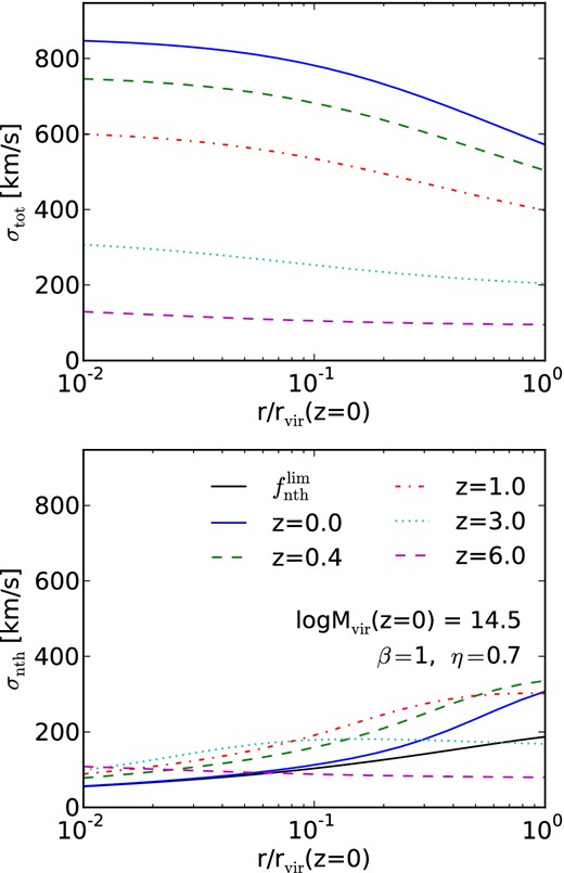 Total and non-thermal velocity dispersions, σtot (top panel) and σnth (bottom panel), in progenitors of clusters observed at z = 0 with the final mass of Mvir = 1014.5h− 1M⊙. The velocity dispersions are shown as functions of z and the Eulerian radius, r, divided by the corresponding virial radius computed at z = 0. The black solid line in the lower panel shows the limiting value of the turbulence velocity dispersion, $\sigma _{\rm nth}^{\rm lim} = \sqrt{f_{\rm nth}^{\rm lim}} \;\sigma _{\rm tot}$, at z = 0, with $f_{\rm nth}^{\rm lim}$ given by equation (10).