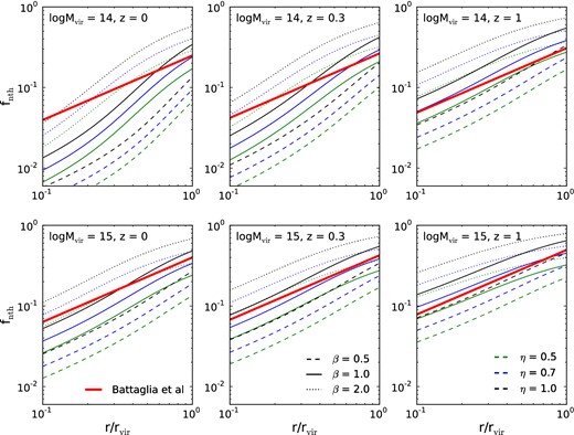 Predicted non-thermal fraction, fnth, of representative galaxy clusters with the mean mass growth history. The upper and lower panels show fnth for clusters with Mvir = 1014 and 1015h− 1M⊙, respectively. The left, middle, and right panels show three different redshifts z = 0, 0.3, and 1. In each panel, the dashed, solid, and dotted lines show β = 0.5, 1, and 2, respectively, while the green, blue, and black lines show η = 0.5, 0.7, and 1, respectively. The non-thermal fraction increases linearly with η, and roughly linearly with β. The fitting formula given by Battaglia et al. (2012a) is shown as the thick solid line.