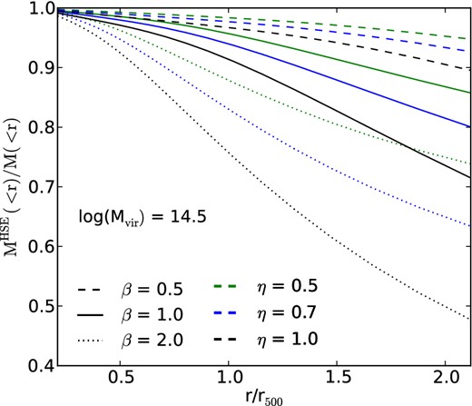 Predicted hydrostatic mass bias for a galaxy cluster at z = 0 with the mass of 1014.5h− 1M⊙ as a function of r/r500. The dashed, solid, and dotted lines show β = 0.5, 1, and 2, respectively, while the green, blue, and black lines show η = 0.5, 0.7, and 1, respectively.