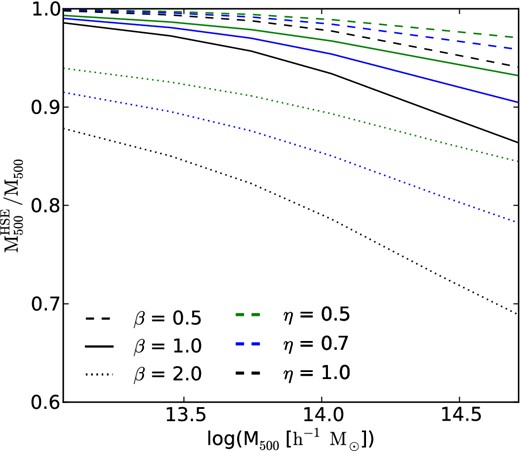 Similar to Fig. 7, but for the predicted hydrostatic mass bias for the mass enclosed within r500 as a function of the true M500.