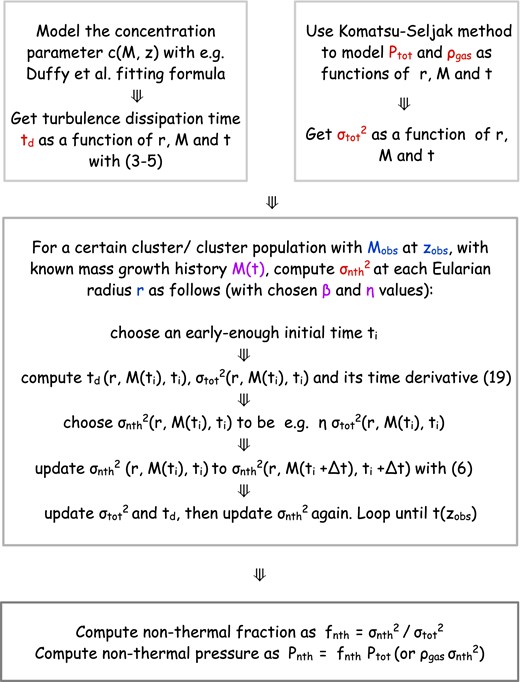 Steps necessary for computing the non-thermal pressure. Important intermediate quantities are marked in red. The mass growth history, M(t), and the two model parameters, β and η, which are marked in magenta, need to be chosen in advance. The final outputs (fnth, Pnth) are given as functions of the Eulerian radius r, and depend on the final mass and redshift of the cluster, which are marked in blue.