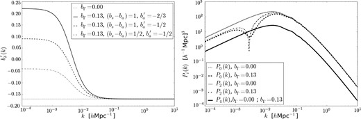 Effective bias (left) and power spectrum (right) of the Lyα forest, for several values of the bias parameters regulating the clustering strength of sources minus absorbers (bs − ba) and the response of the absorbers to the ionizing intensity ($b_{\rm a}^{\prime }$). The dotted line is for no radiation effects, and the solid line in the left-hand panel is for our fiducial radiation model. The mean free path is fixed to λ0 = 300 h−1 Mpc. The right-hand panel shows the monopole, quadrupole and hexadecapole of the power spectrum, for the cases of no radiation fluctuations and for our fiducial radiation model.