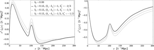 Monopole (left) and quadrupole (right) of the Lyα autocorrelation function, for different values of the bias parameters regulating the clustering strength of sources minus absorbers (bs − ba) and the response of the absorbers to the ionizing intensity ($b_{\rm a}^{\prime }$). The dotted line is with no radiation effects. The mean free is fixed to λ0 = 300 h−1 Mpc.