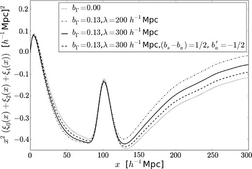 The sum of the monopole, quadrupole and hexadecapole of the Lyα autocorrelation function. The dotted and solid lines are as in Figs 2 and 3. The dash–dotted line changes the mean free path to 200 h−1 Mpc, and the dashed line shows the effect of changing the bias parameters from our fiducial model to the values indicated in the legend.
