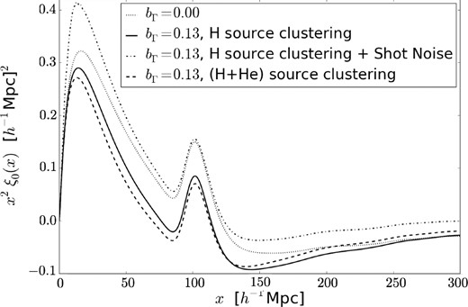 Monopole of the Lyα autocorrelation function. The dotted and solid lines are the same as in Figs 2 and 3. The dashed line includes the effect of helium reionization, assuming an influence on the gas temperature with an effective mean free path λ0e = 30 h− 1 Mpc. The dash–dotted line shows the effect of adding the shot noise from individual sources, multiplied by a reduction factor as explained in the text.