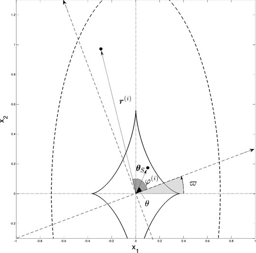 Illustration of the arbitrarily oriented coordinate system which abscissa axis form an angle ϖ with the semiminor axis of the isodensity elliptic contours. The azimuthal angles θ and φ(i) are, respectively, associated with the source and the ith image positions. Both are measured from the arbitrarily oriented coordinate system.