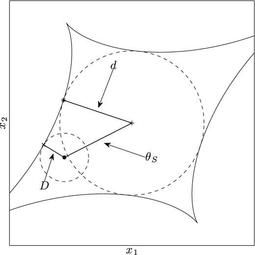 Illustration of the different angular distances involved in the test of the validity range of the first-order equations (see text).