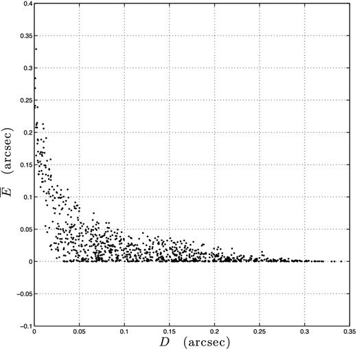For a set of 1000 model parameters randomly chosen and θE = 1 arcsec, we have represented the distribution of the mean error $\overline{E}$ between the exact lensed image positions and the derived first order ones as a function of the angular distance between the point-like source and the tangential caustic curve.