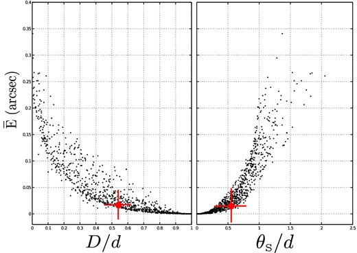 For the same set of 1000 model parameters randomly chosen (see Fig. 3) and θE = 1 arcsec, we have represented the distribution of the mean error $\overline{E}$ between the exact lensed image positions and the derived first order ones as a function of the normalized distance D/d between the point-like source and the tangential caustic curve (left-hand panel) and as a function of the point-like source radial coordinate θS divided by the smallest distance between the tangential caustic curve and the centre of the lens (right-hand panel). The red crosses correspond to the case of the multiply imaged quasar Q2237+0305.